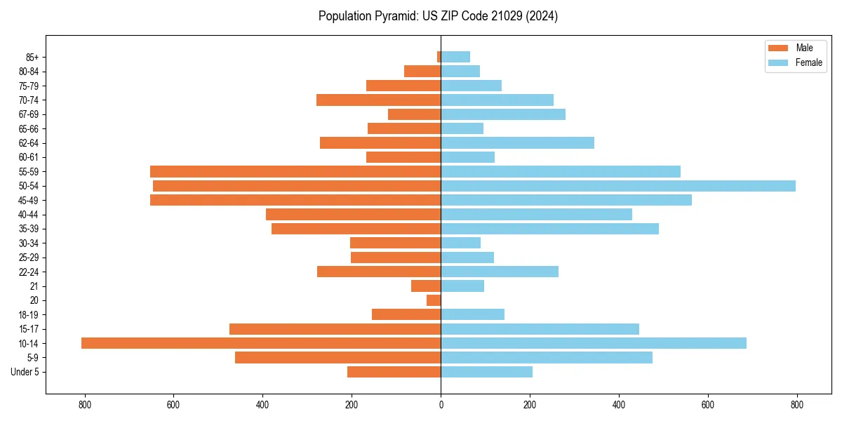 Population pyramid for 