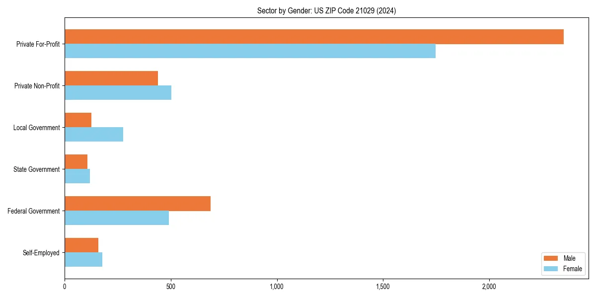 Employment sector breakdown by gender in 
