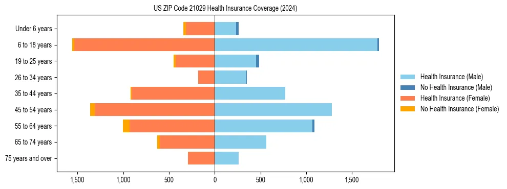 Health insurance pyramid for US ZIP Code 21029