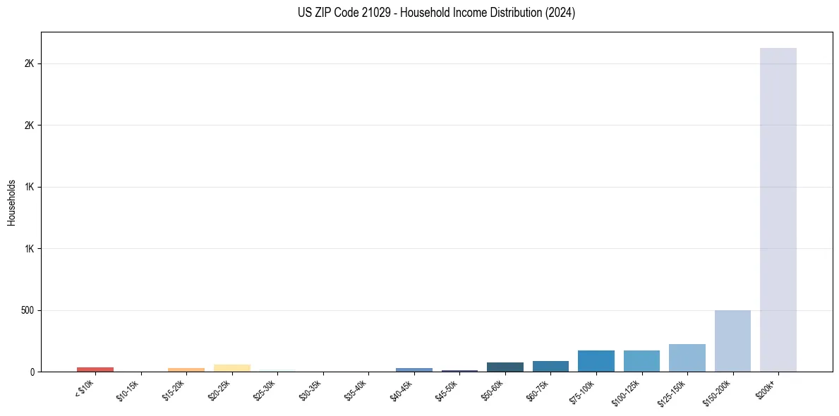 Income Distribution for 