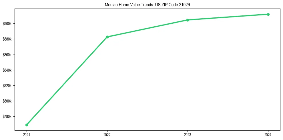 Median property value trends in 