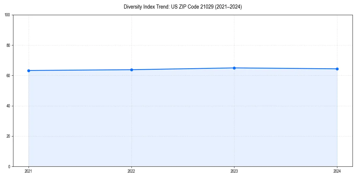 Line chart showing diversity index trends for 