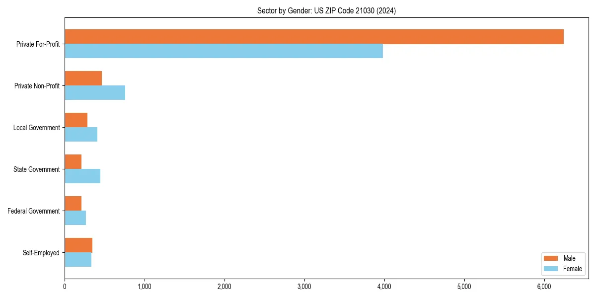 Employment sector breakdown by gender in 