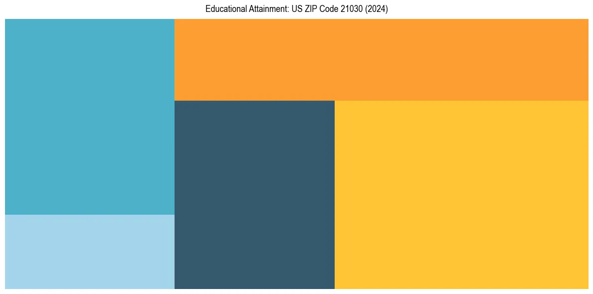 Education Treemap for  in 2024