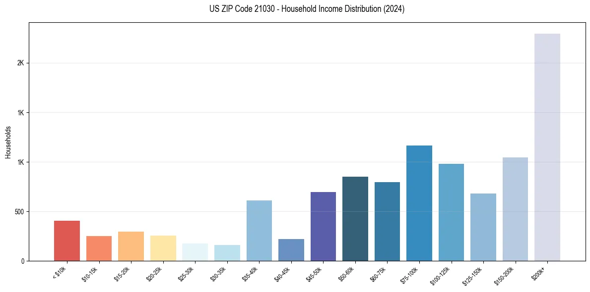 Income Distribution for 