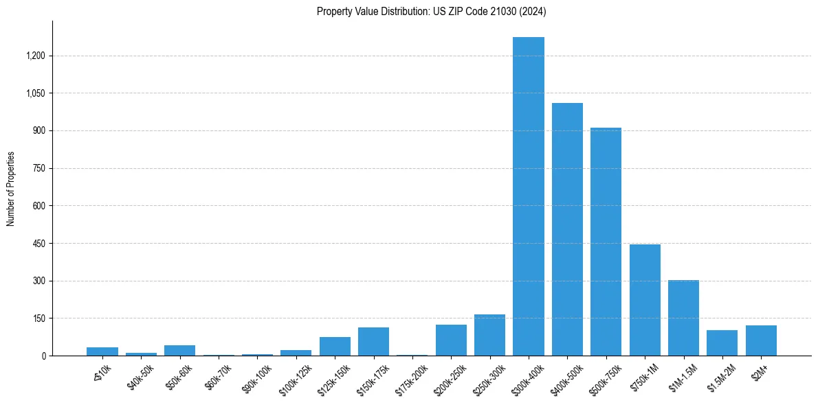 Value Distribution for 