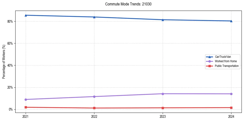 Transportation trends in US ZIP Code 21030