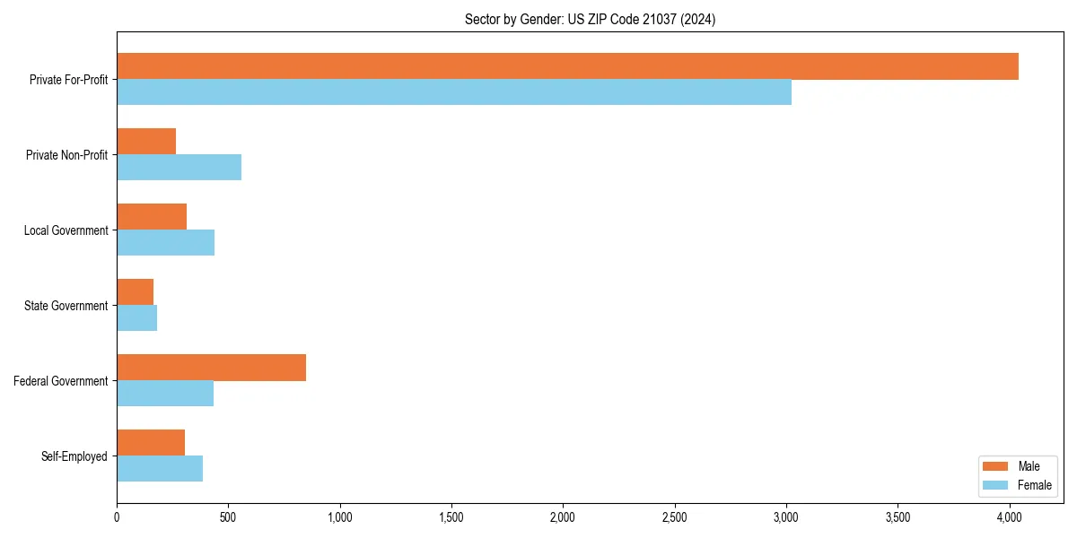 Employment sector breakdown by gender in 
