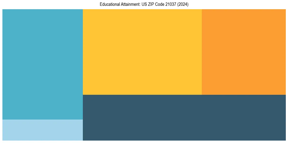 Education Treemap for  in 2024