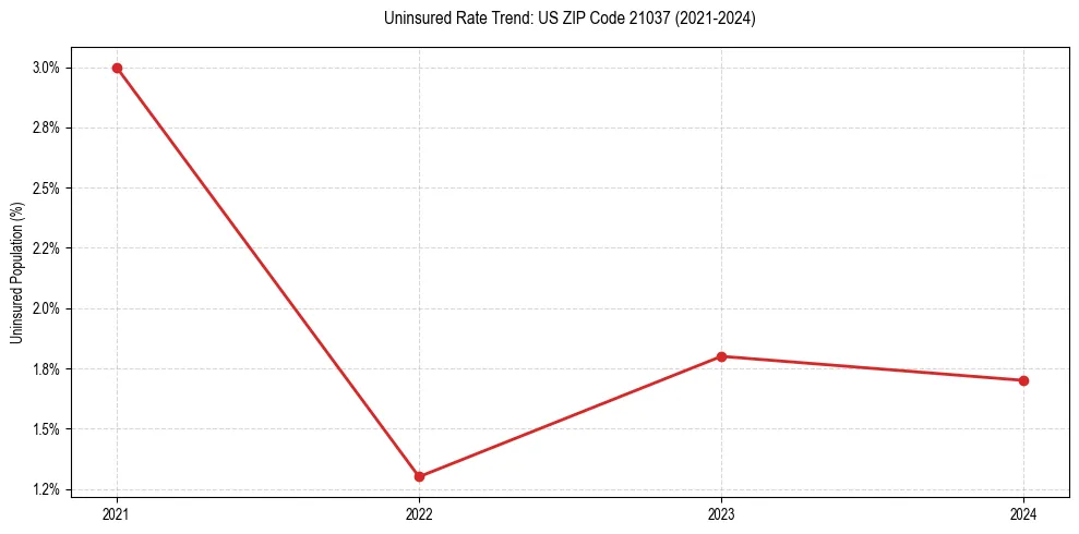 Uninsured trend chart for US ZIP Code 21037
