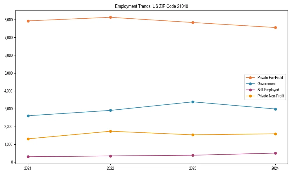 Long-term employment trends in 