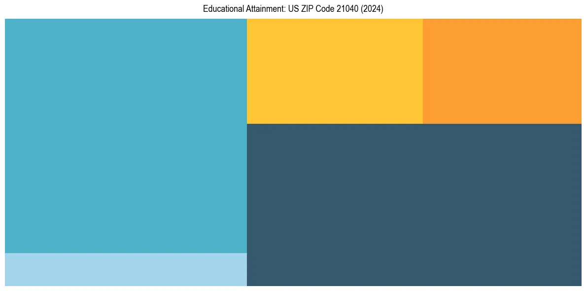 Education Treemap for  in 2024