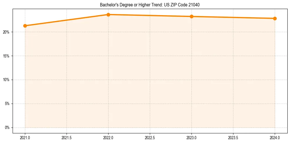 Trend chart showing bachelor degree growth in 
