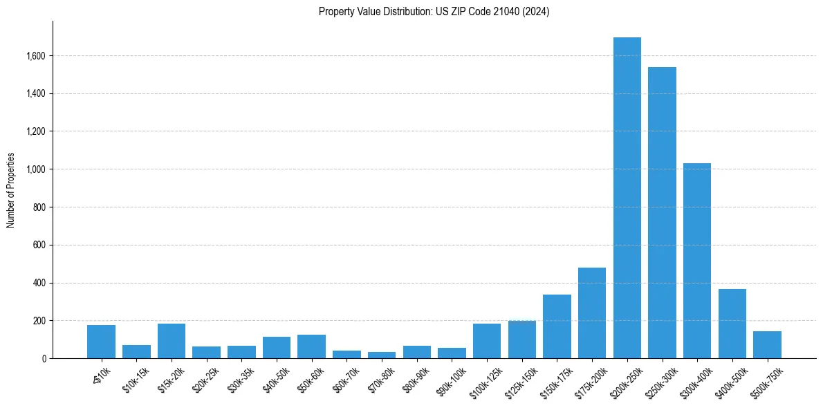 Value Distribution for 
