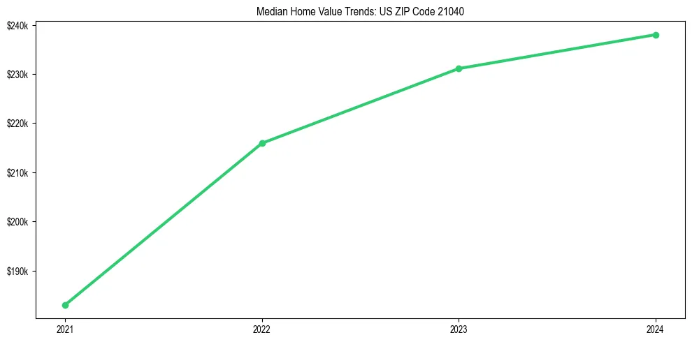 Median property value trends in 