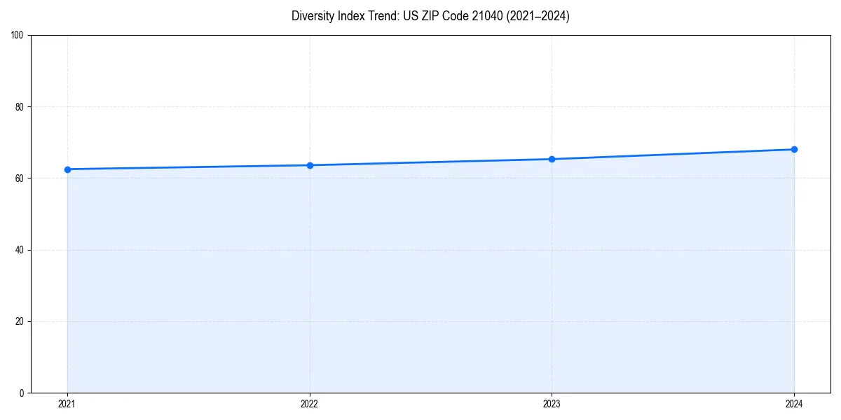 Line chart showing diversity index trends for 