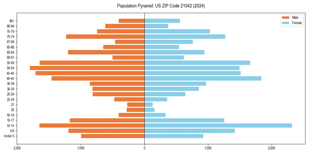 Population pyramid for 