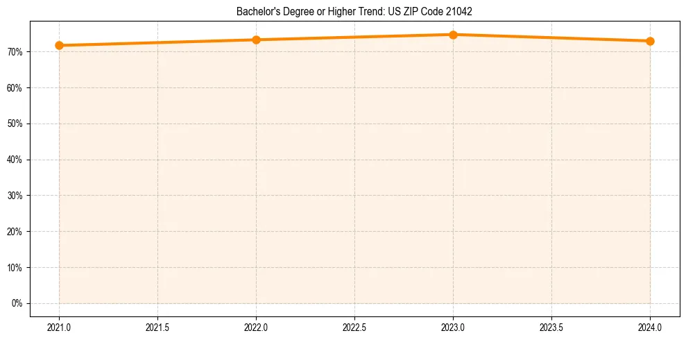 Trend chart showing bachelor degree growth in 