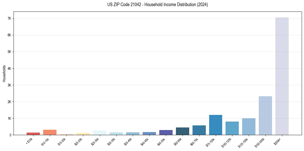 Income Distribution for 