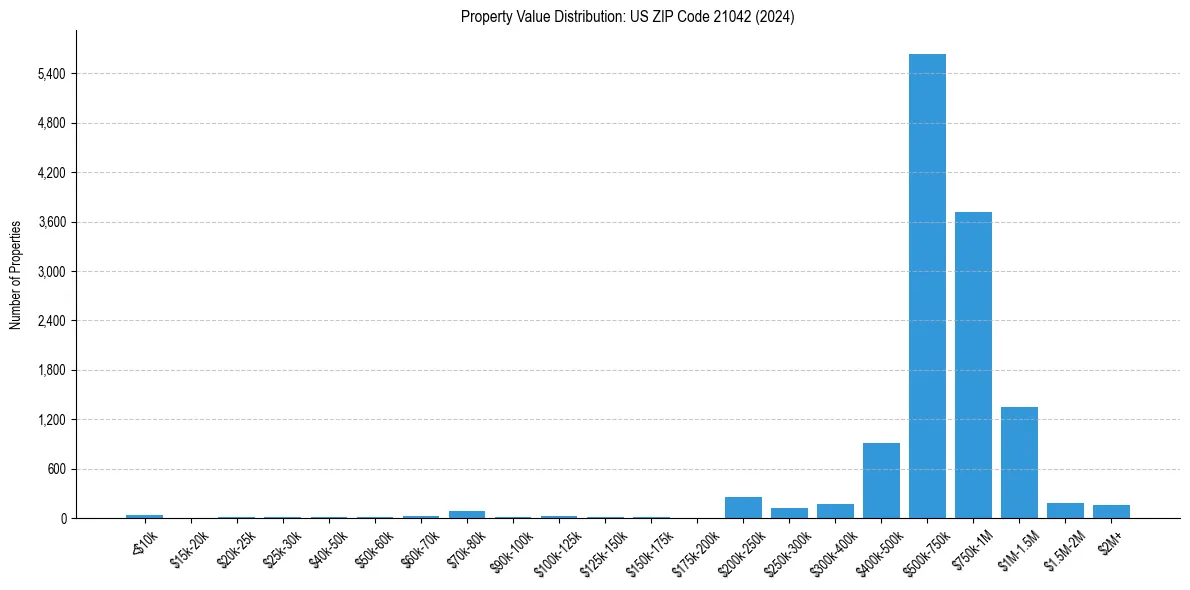 Value Distribution for 