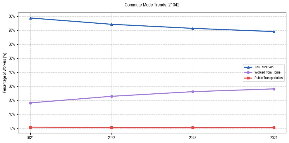 Transportation trends in US ZIP Code 21042