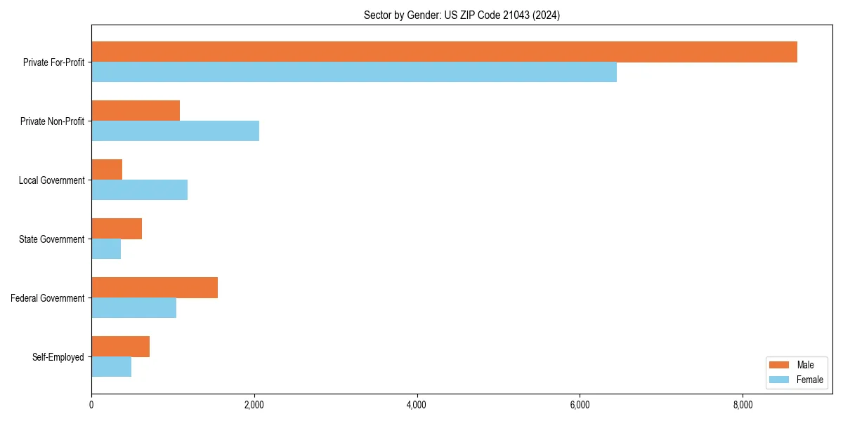 Employment sector breakdown by gender in 
