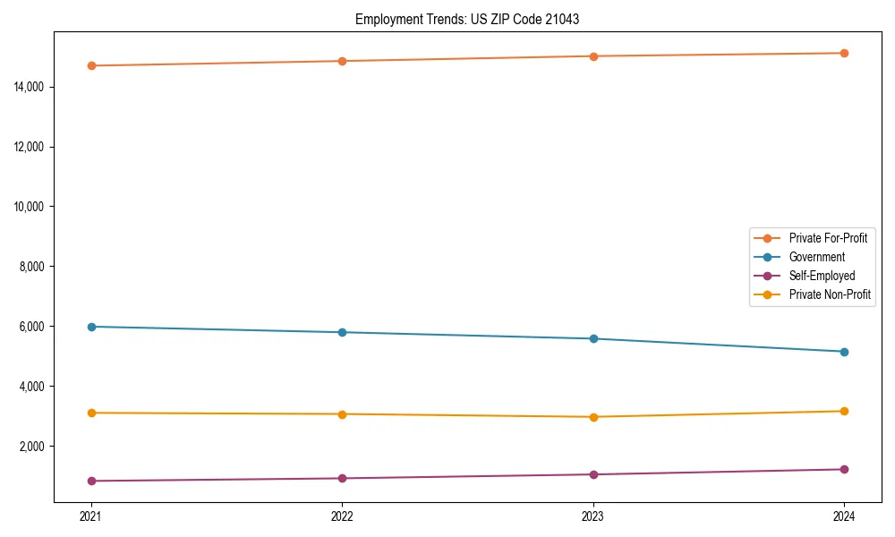 Long-term employment trends in 