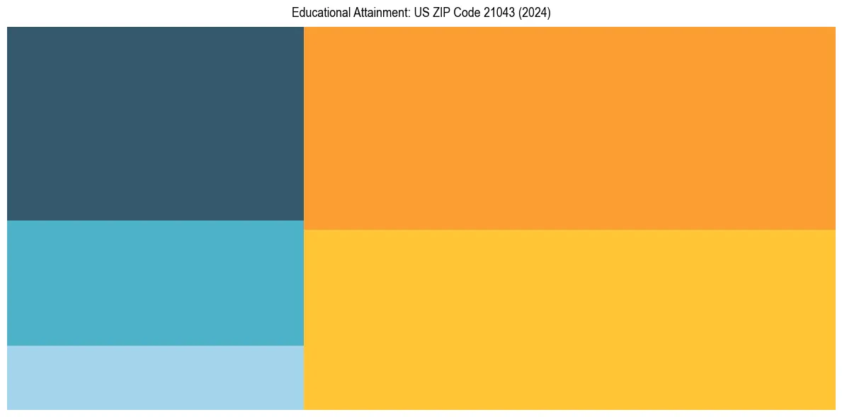 Education Treemap for  in 2024