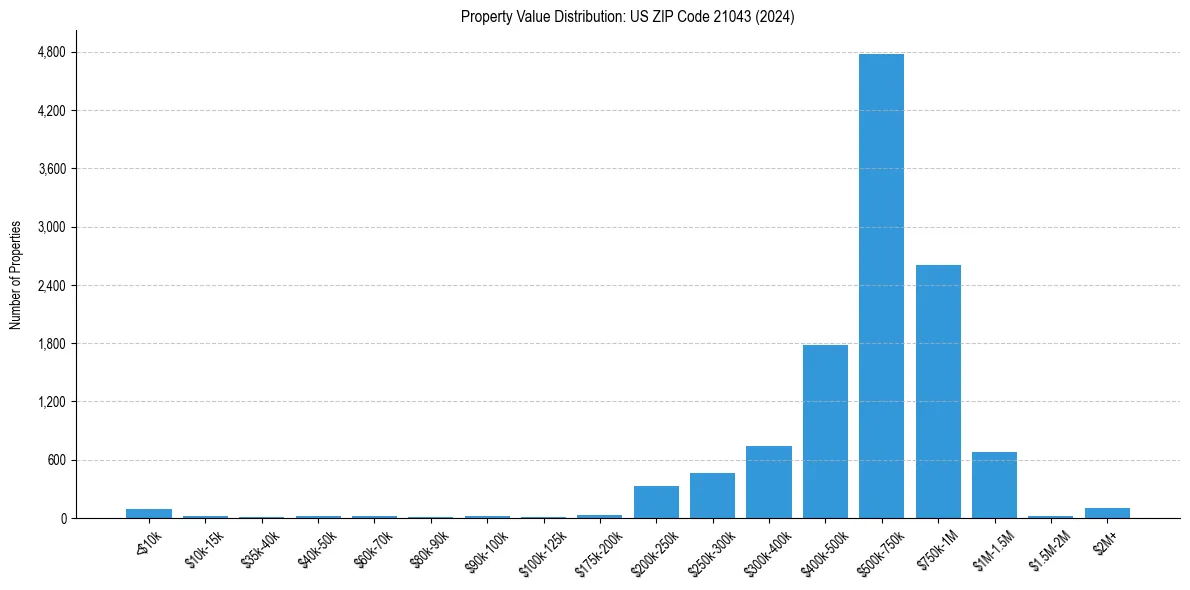 Value Distribution for 