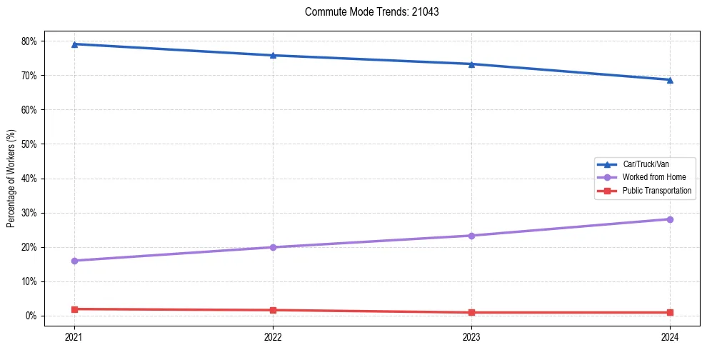 Transportation trends in US ZIP Code 21043