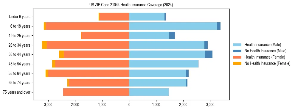 Health insurance pyramid for US ZIP Code 21044