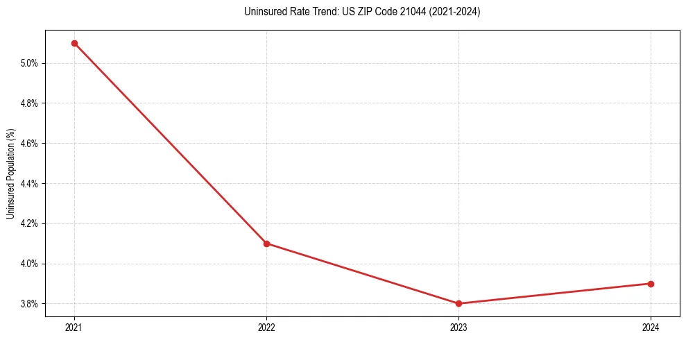 Uninsured trend chart for US ZIP Code 21044