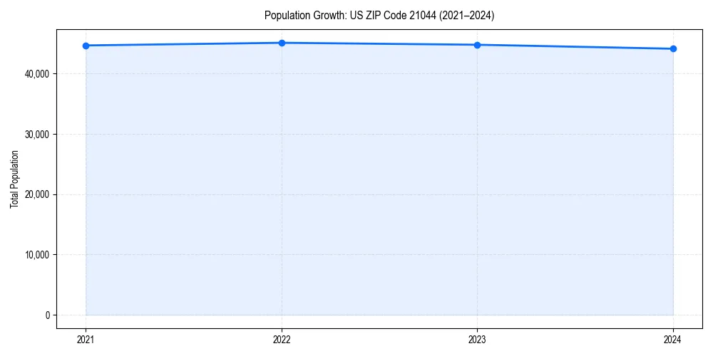 Population trends in 