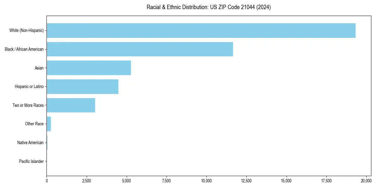 Bar chart showing racial distribution in  for 2024
