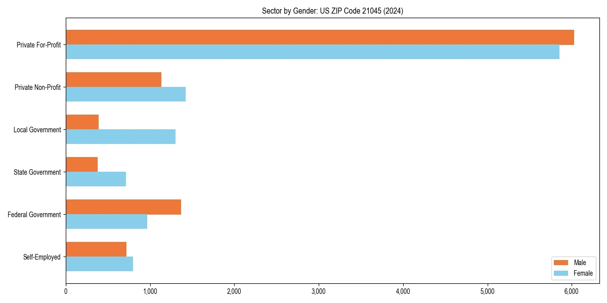 Employment sector breakdown by gender in 