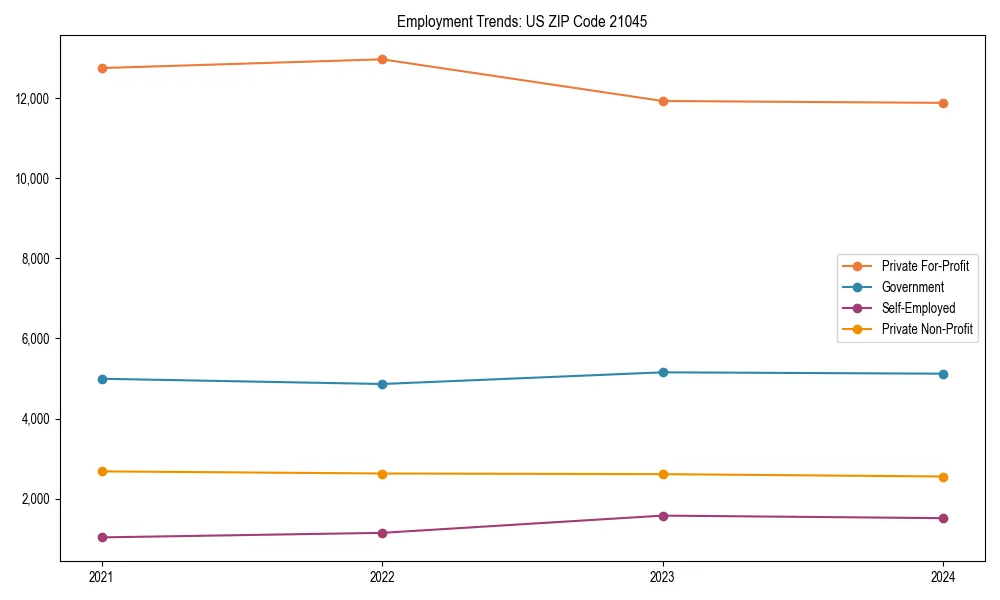 Long-term employment trends in 