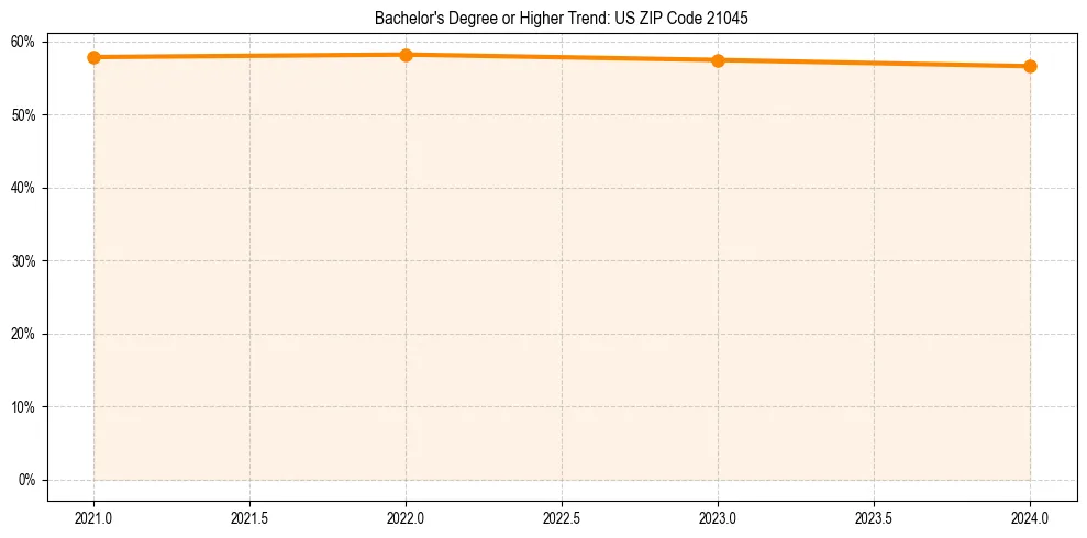 Trend chart showing bachelor degree growth in 