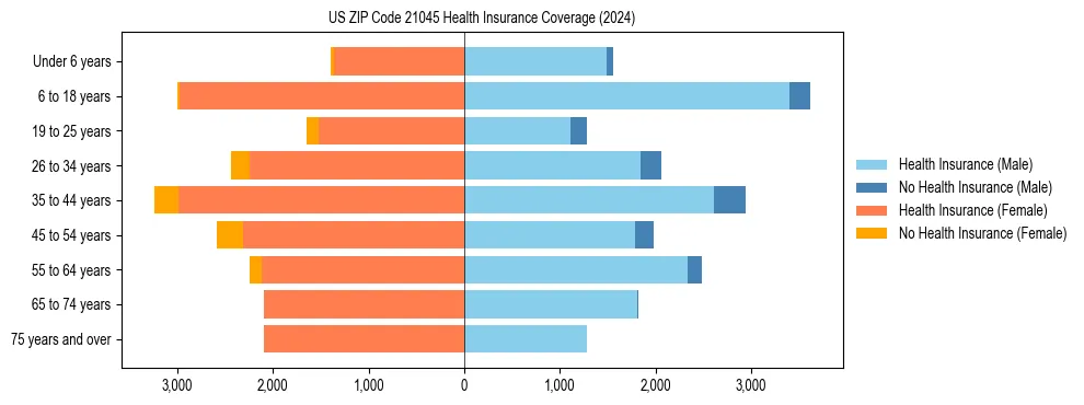 Health insurance pyramid for US ZIP Code 21045