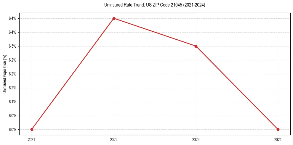 Uninsured trend chart for US ZIP Code 21045