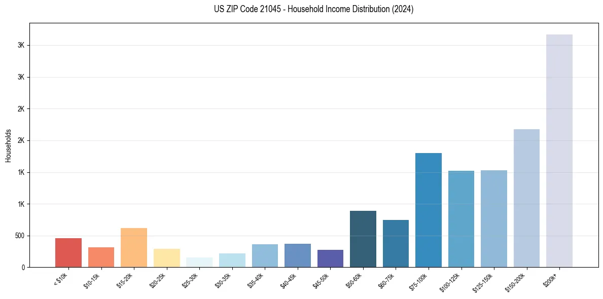 Income Distribution for 
