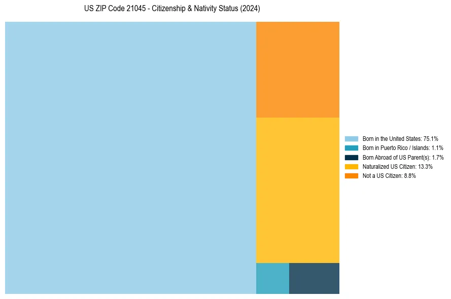 Nativity Treemap for 