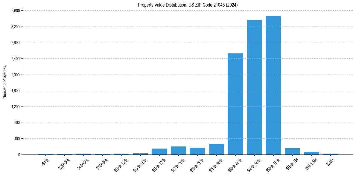 Value Distribution for 