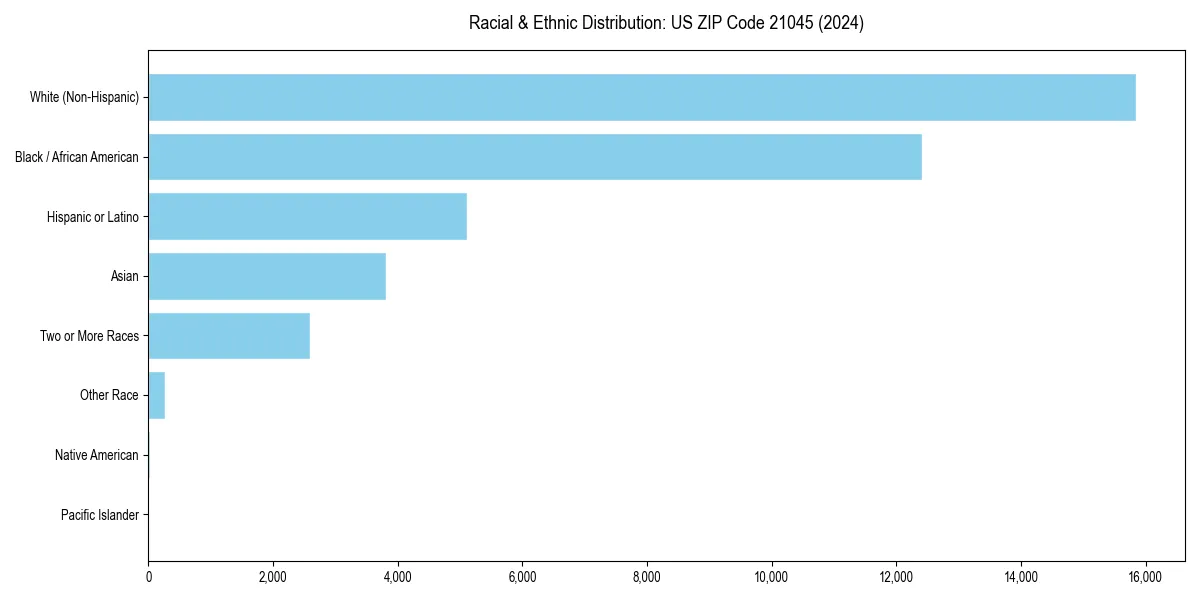 Bar chart showing racial distribution in  for 2024