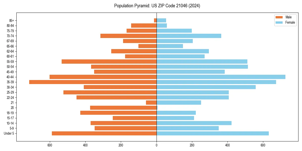 Population pyramid for 