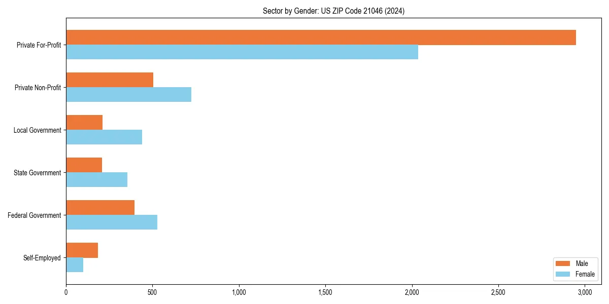 Employment sector breakdown by gender in 