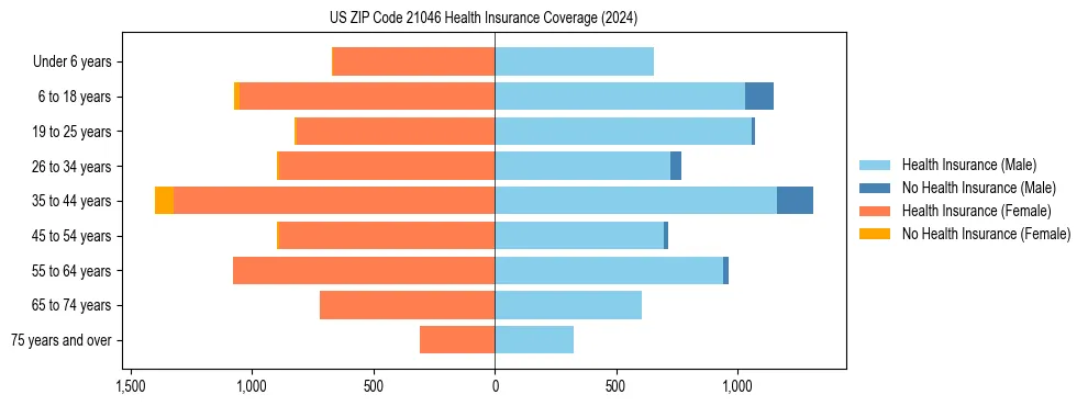 Health insurance pyramid for US ZIP Code 21046