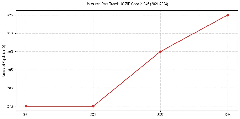 Uninsured trend chart for US ZIP Code 21046