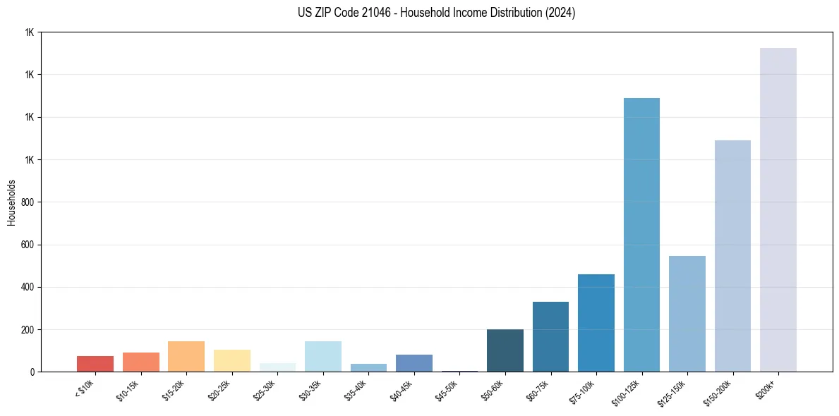 Income Distribution for 