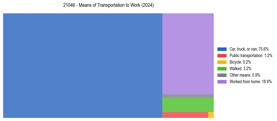 Commute modes in US ZIP Code 21046