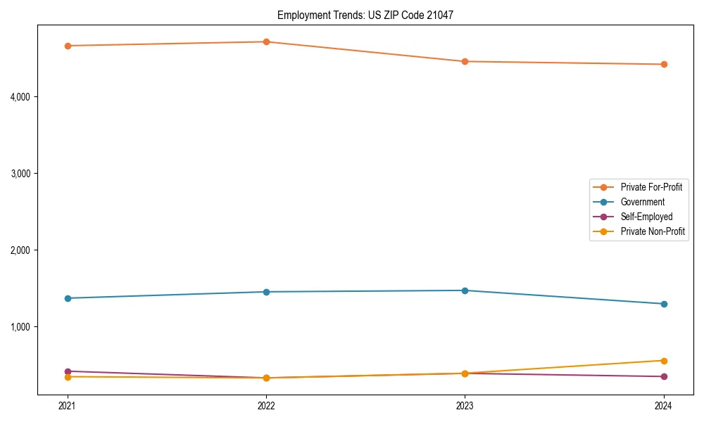 Long-term employment trends in 